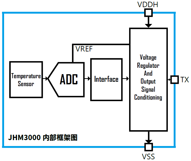 傳感器|信號調理芯片|集成電路設計|芯片